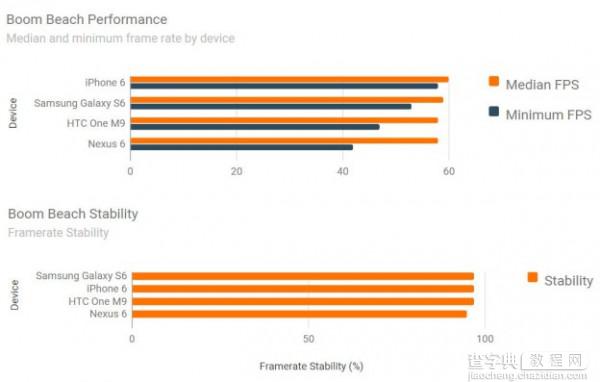 只看性能 GalaxyS6与iPhone 6性能对比测评4