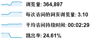 什么是跳出率？网站跳出率的改善分析3