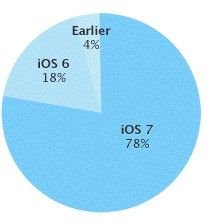 为什么苹果iOS7会普及这么快？1