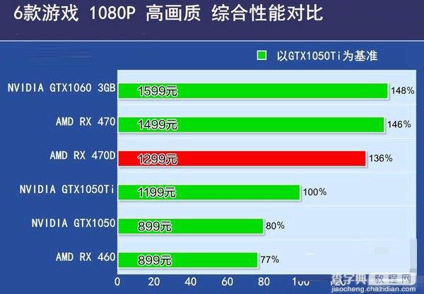 RX 470D和RX 470哪个好 AMD RX470D与RX470详细区别对比5