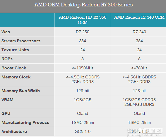 AMD 300系列桌面显卡发布了:仅供OEM市场3