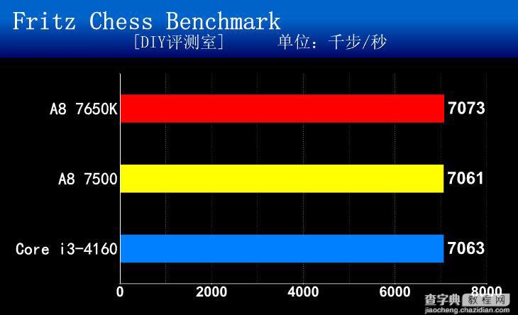 AMD APU A8-7500 CPU怎么样？amd a8 7500评测教程8