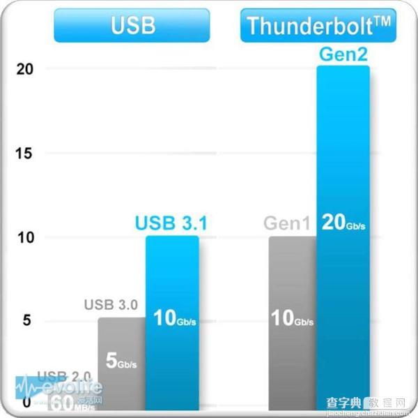 USB 3.0和USB 3.1有什么区别?两者区别介绍1