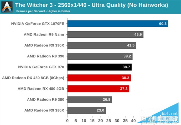 AMD RX 480与GTX 1080/1070买哪个好？RX480/GTX1080/1070性价比对比评测8