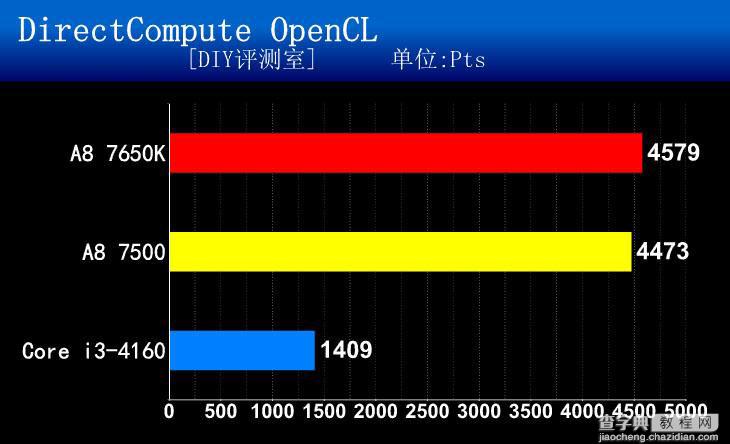 AMD APU A8-7500 CPU怎么样？amd a8 7500评测教程15