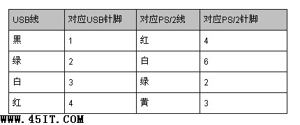 DIY轻松把键盘、鼠标PS/2接口改造成USB接口4