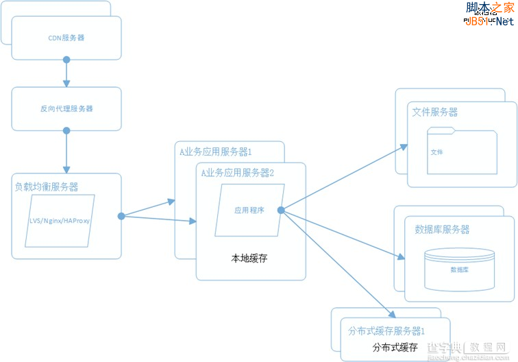 大型网站系统架构演化之路7
