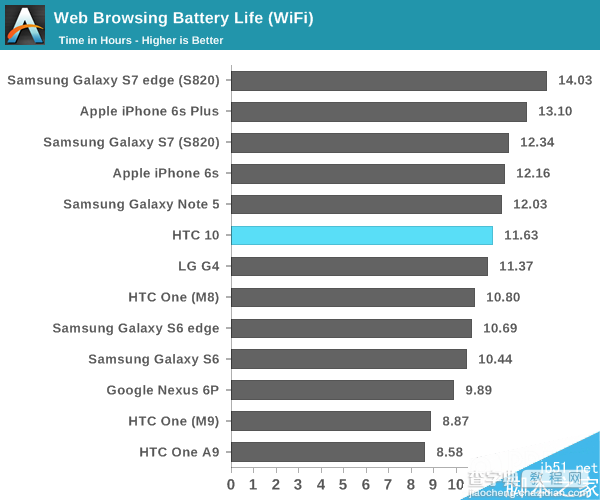 HTC 10电池续航怎么样?比三星S7领先将近半个小时4