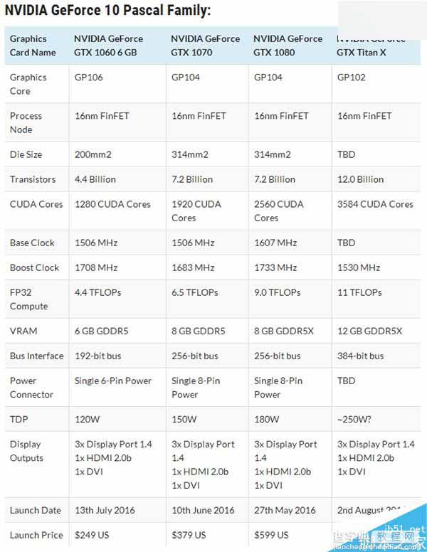 NVIDIA新Titan X正式发布:性能提升60%2
