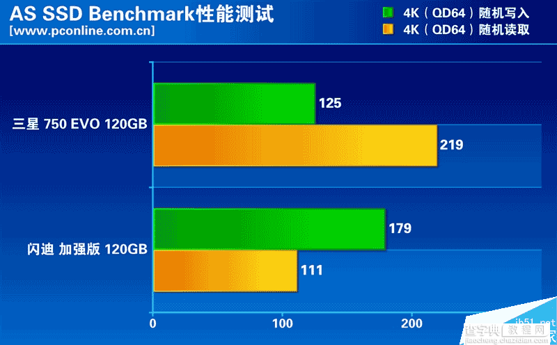 低端市场的SSD性能如何?两款热门入门级120GB SSD大比拼15