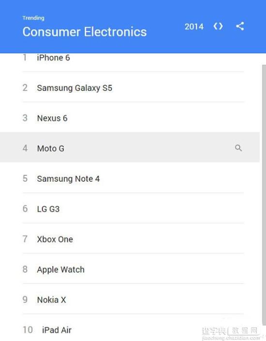 谷歌公布2014年度电子产品热搜榜 iPhone 6居首位1