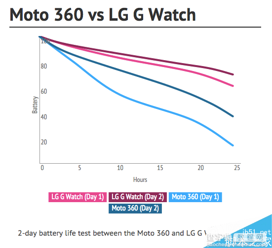 谁的续航更出色?智能手表Moto 360与G Watch对比评测2