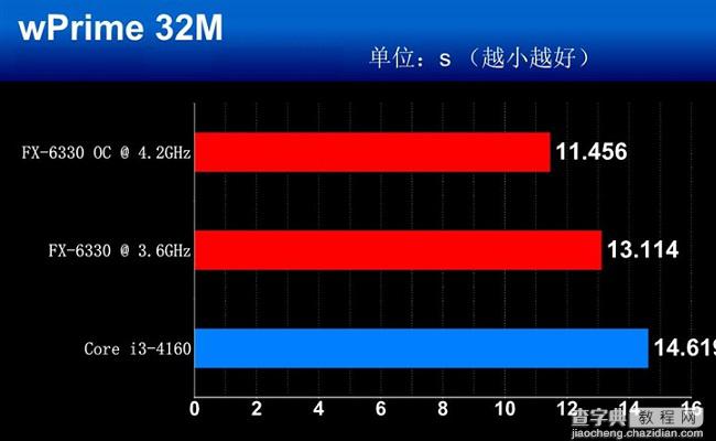 FX-6330和FX-6300处理器哪个好？AMD FX-6330与6300区别对比评测6