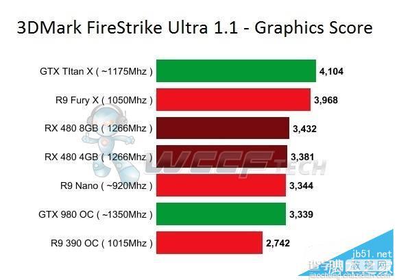 AMD RX 480性能跑分公布 对比R9 Nano和GTX 980哪个好2