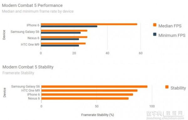 只看性能 GalaxyS6与iPhone 6性能对比测评2