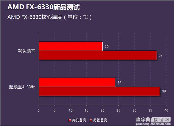 i3-4160和FX6330哪个好？FX-6330和i3-4160性能对比评测图解5