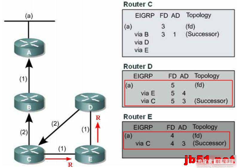 例解EIGRP DUAL算法网络收敛原理图文教程6