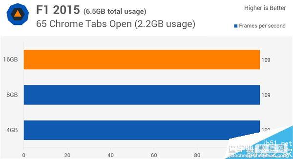 4G DDR4装机够用?4G/8G/16G对比评测7