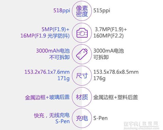 一秒看懂 三星Note 5究竟比Note 4强在哪里？4