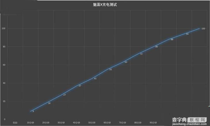 魅蓝X续航怎么样？魅蓝X充满电需要多久？2