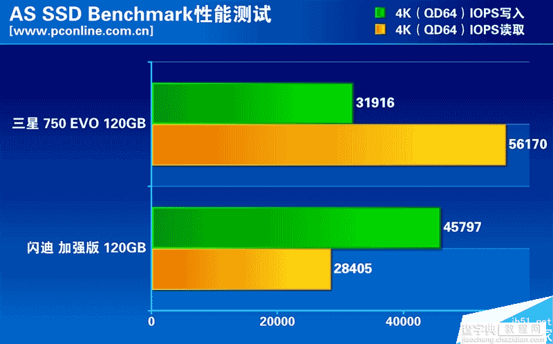 低端市场的SSD性能如何?两款热门入门级120GB SSD大比拼18