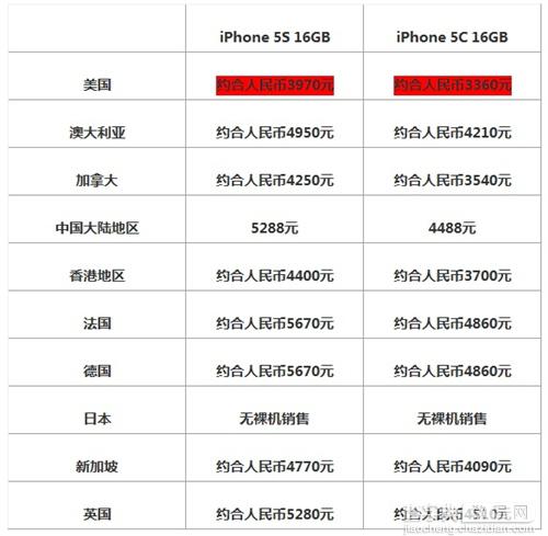 苹果iphone5s与iphone5c的区别是什么 iphone 5s 5c买哪一款合适4