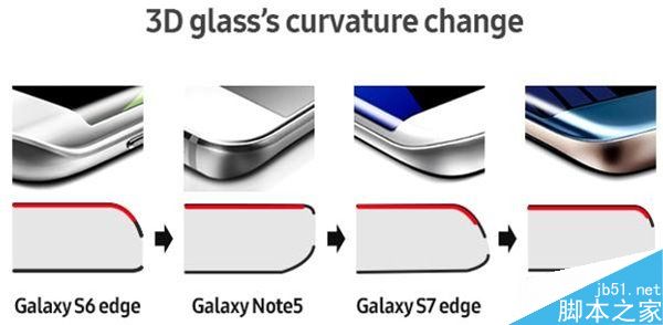 三星Note7曲面屏和三星S7 Edge的屏幕有什么区别?1