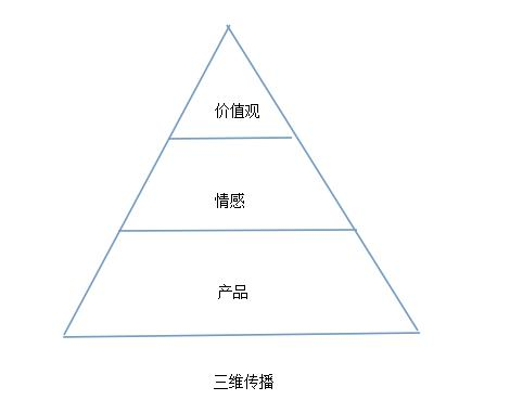 蓝翔怎样爆红的？挖掘互联网时代品牌三维传播法4