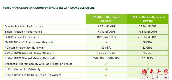 NVIDIA PCI-E版Tesla P100加速卡性能怎么样？PCI-E版与NVLink版规格对比3