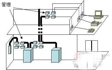 综合布线系统的7个子系统构成图5