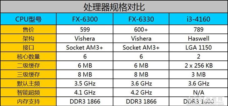 FX-6330和FX-6300处理器哪个好？AMD FX-6330与6300区别对比评测2