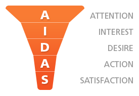 电子商务网站可以利用AIDAS原理提升网站转化率1