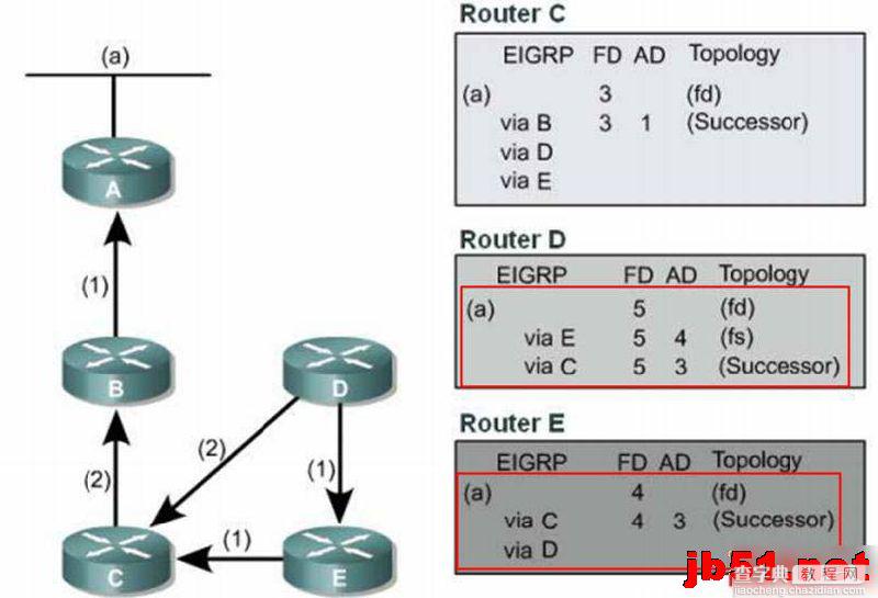 例解EIGRP DUAL算法网络收敛原理图文教程7
