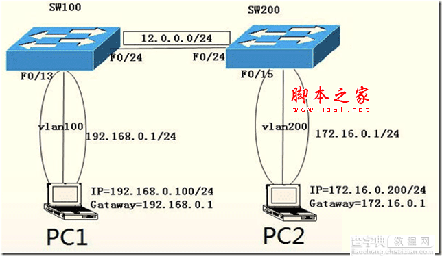 多台三层交换VLAN间相互通信配置方法1