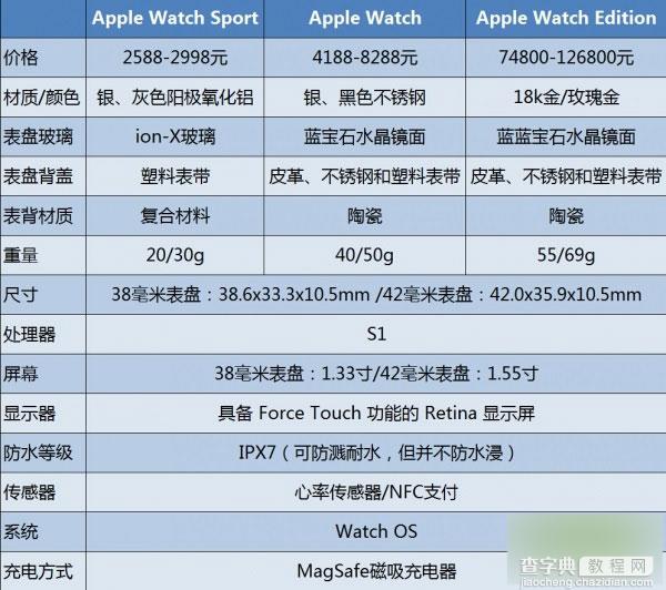 苹果Apple Watch 38毫米表盘和42毫米表盘哪个好?2