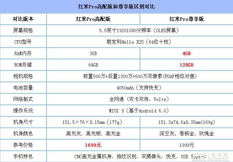 红米Pro高配版和尊享版哪个好？红米Pro高配版和尊享版区别对比评测2