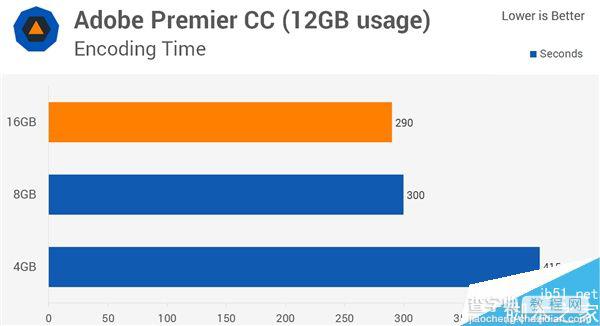 4G DDR4装机够用?4G/8G/16G对比评测2