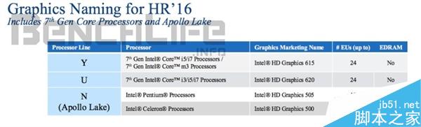 Intel第七代酷睿处理器改名:Core m7竟然变成Core i73