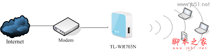 TL-WR703N无线路由器设置指南（二） 无线路由模式配置方法1