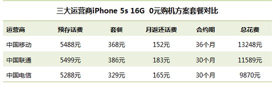 iphone5s/5c合约机划哪家运营商划算 iphone5s/5c合约机套餐对比图文详解1