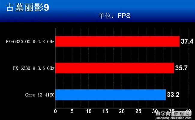 FX-6330和FX-6300处理器哪个好？AMD FX-6330与6300区别对比评测7
