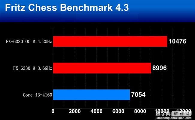 FX-6330和FX-6300处理器哪个好？AMD FX-6330与6300区别对比评测5