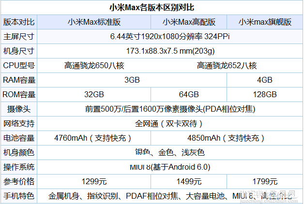 小米Max和魅蓝Max哪个好？魅蓝Max与小米Max的区别对比评测3