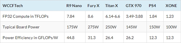AMD R9 Nano浮点性能意外曝光:7.84TFlops 爆掉Titan X2