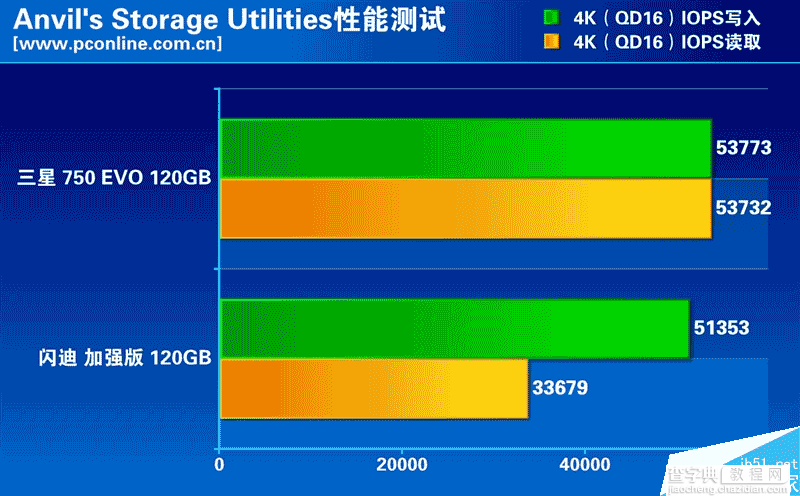 低端市场的SSD性能如何?两款热门入门级120GB SSD大比拼21