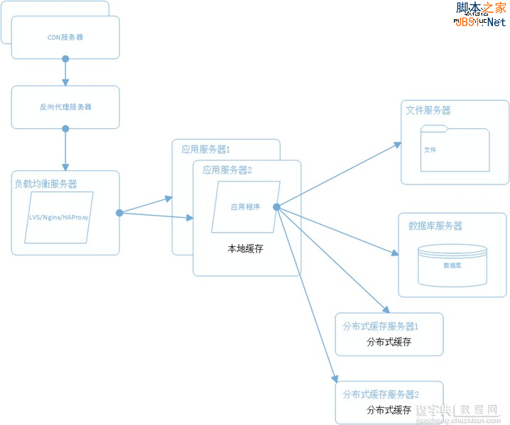 大型网站系统架构演化之路6
