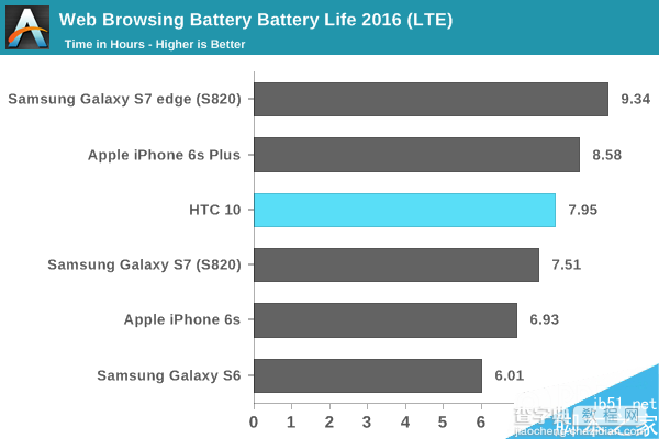 HTC 10电池续航怎么样?比三星S7领先将近半个小时3