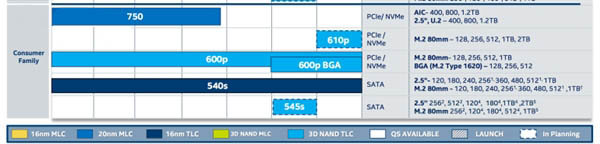 Intel SSD 610p曝光:最大2TB2