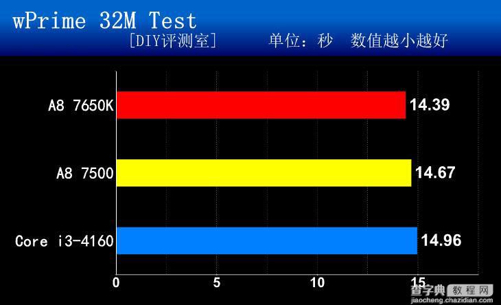 AMD APU A8-7500 CPU怎么样？amd a8 7500评测教程7