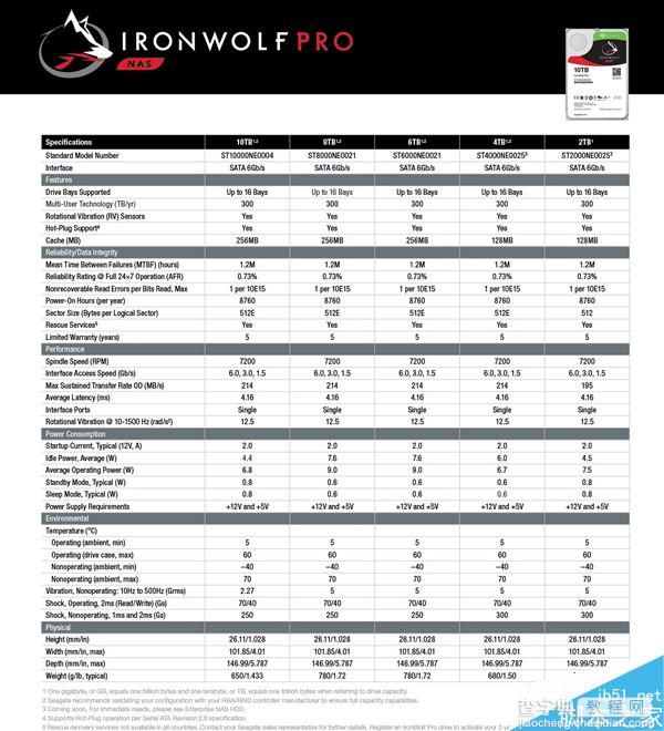 希捷发布IronWolf Pro NAS硬盘:最强10TB/耐用性极佳3